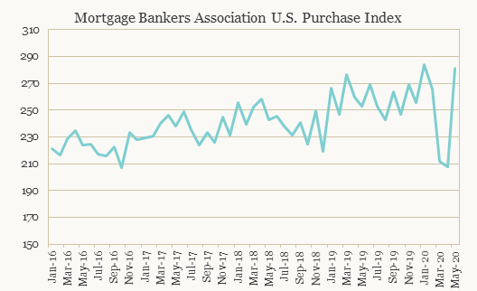 MBA Purchasing Index